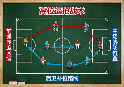 足球战术分析板，标注高位逼抢的站位与跑动路线